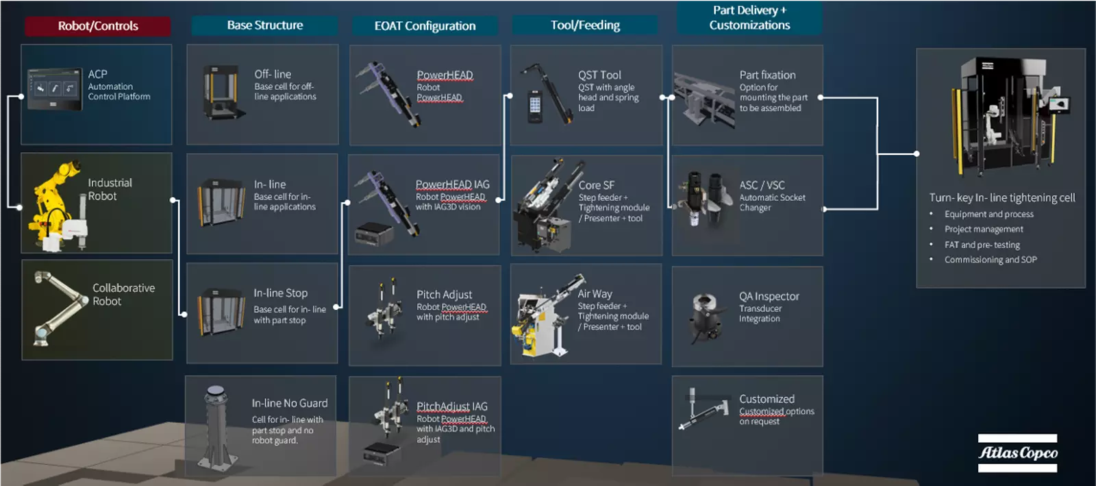 תמונת פרטי המוצר – תא הידוק רובוטי Atlas Copco (TCR)